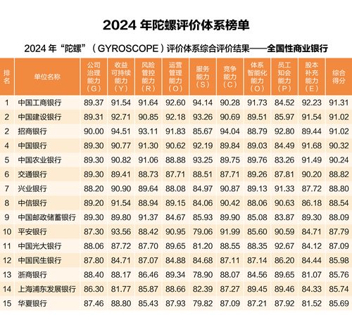 中银协发布2024年“陀螺”评价结果：工建招中农综合得分超90-第1张图片-云韵生活网