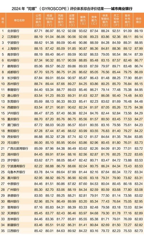 中银协发布2024年“陀螺”评价结果：工建招中农综合得分超90-第2张图片-云韵生活网