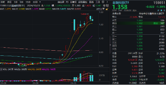 大金融午后跳水，指南针领跌超7%，金融科技ETF（159851）全天振幅超5%，原因找到了……-第1张图片-云韵生活网