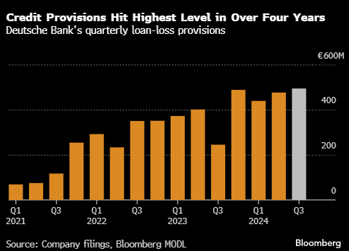 德意志银行今年将第二次上调坏账损失拨备-第1张图片-云韵生活网