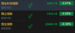 快讯：港股三大指数集体走低 教育股、黄金股齐挫-第2张图片-云韵生活网