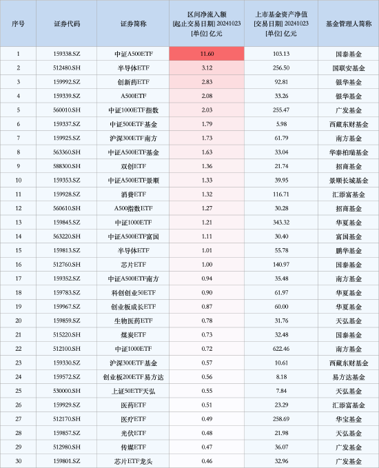 最受喜欢
ETF：10月23日中证A500ETF获净申购11.6亿元，半导体ETF获净申购3.12亿元（名单）-第1张图片-云韵生活网