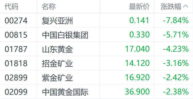 金价见顶？隔夜Comex黄金回调 山东黄金H股跌超4%-第1张图片-云韵生活网