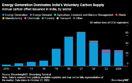 报告：印度碳市场面临未使用能源碳信用过剩的风险-第1张图片-云韵生活网