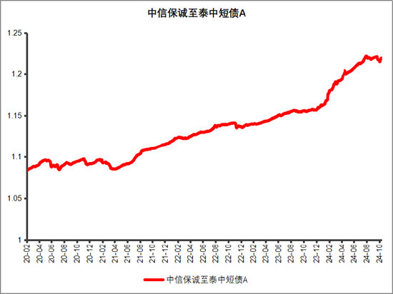 挖掘利率下行机遇，中信保诚基金闲钱理财+来帮忙-第2张图片-云韵生活网