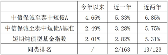 挖掘利率下行机遇，中信保诚基金闲钱理财+来帮忙-第3张图片-云韵生活网