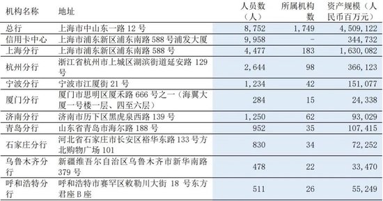 浦发银行多家一级分行行长调整-第7张图片-云韵生活网