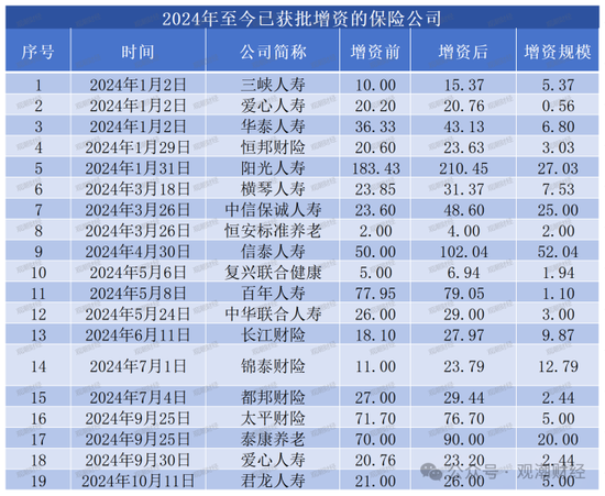 大限将至！偿付能力过渡期进入倒计时，保险业增资发债已近千亿-第10张图片-云韵生活网