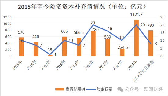 大限将至！偿付能力过渡期进入倒计时，保险业增资发债已近千亿-第11张图片-云韵生活网