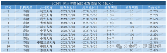 大限将至！偿付能力过渡期进入倒计时，保险业增资发债已近千亿-第14张图片-云韵生活网