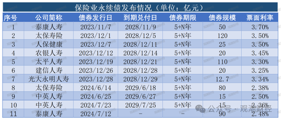 大限将至！偿付能力过渡期进入倒计时，保险业增资发债已近千亿-第16张图片-云韵生活网