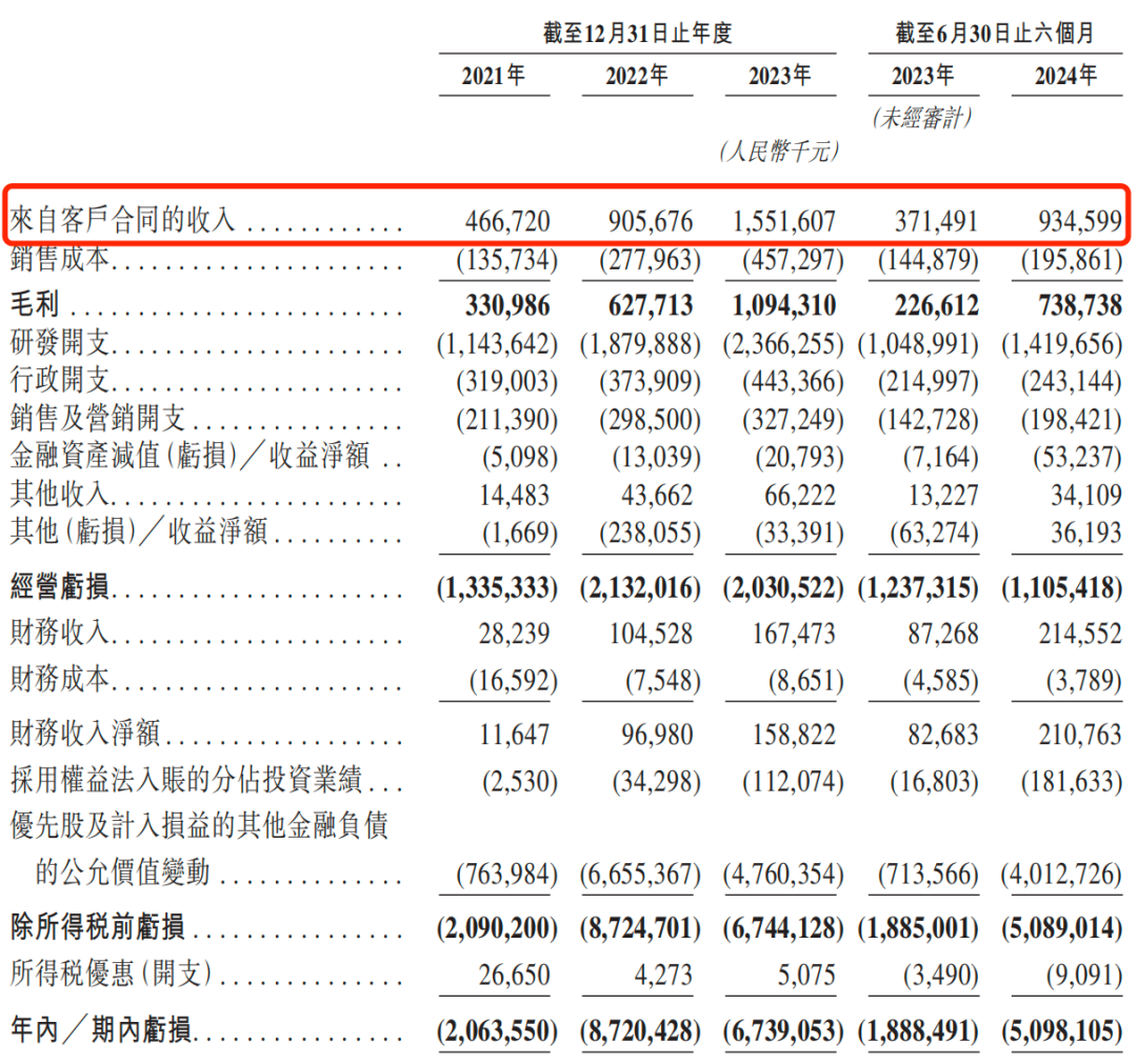 刷屏了！500亿独角兽IPO，高瓴、上汽、阿里、百度等众多巨头投资-第4张图片-云韵生活网