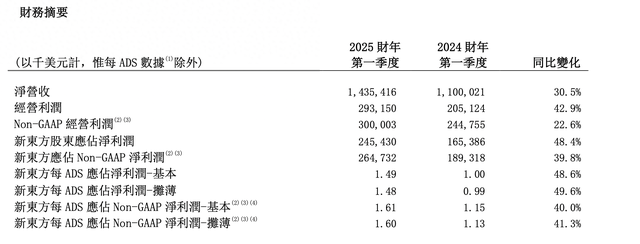 董宇辉离开后新东方业绩不及预期，但文旅开始赚钱-第1张图片-云韵生活网