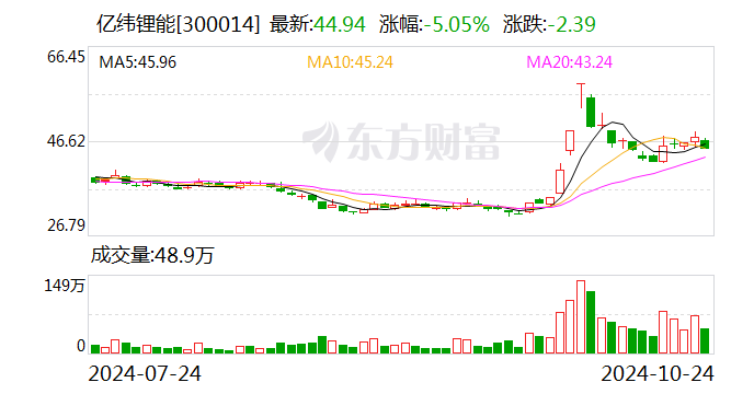 亿纬锂能：前三季度净利润31.89亿元 同比下降6.88%-第1张图片-云韵生活网