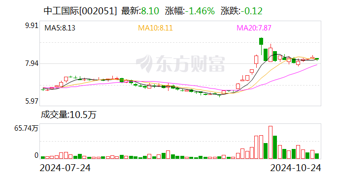 中工世界
：前三季度新签合同额合计22.44亿美元-第1张图片-云韵生活网