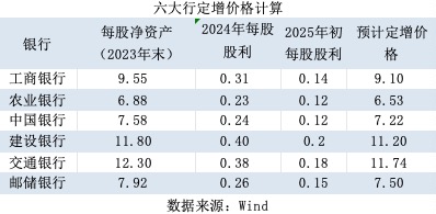 特别国债注资大行：可转债、配股还是定增？入股价怎么定？-第5张图片-云韵生活网