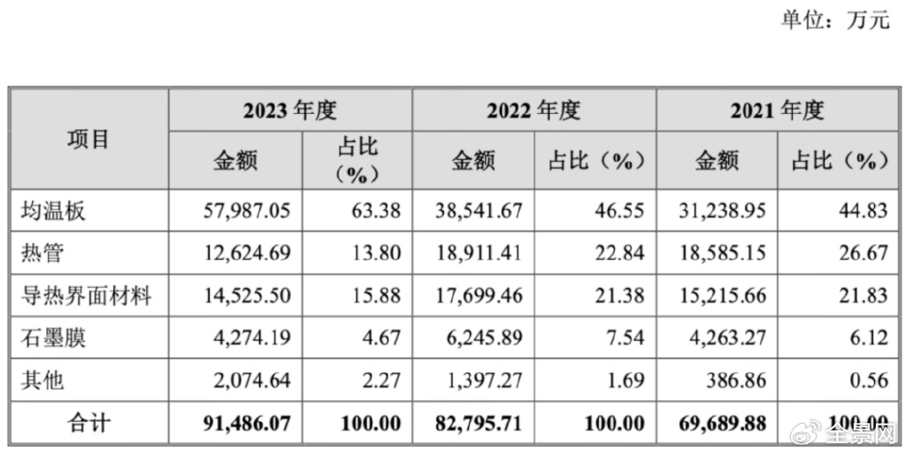 净利润、毛利率稳步上升 电子散热领军企业苏州天脉到底有多大潜力？-第4张图片-云韵生活网