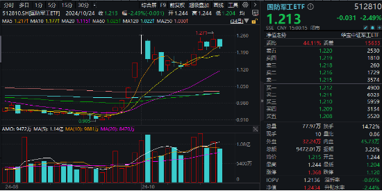 叒“变脸”！军工行情再现波折，国防军工ETF（512810）阶段新高后回调2.49%！机构：整体趋势向上-第1张图片-云韵生活网