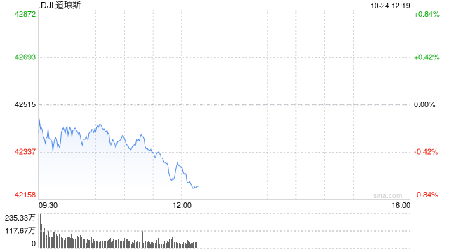 午盘：道指下跌230点 特斯拉引领纳指走高-第1张图片-云韵生活网