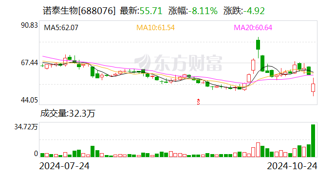 “**
药概念”明星股诺泰生物24日跌8.11% 公司及实控人因涉嫌信披违规被立案-第1张图片-云韵生活网