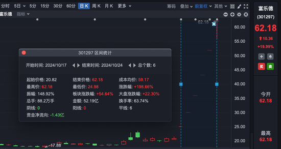 6天暴涨近200%！股东今天减持了近2亿元-第1张图片-云韵生活网