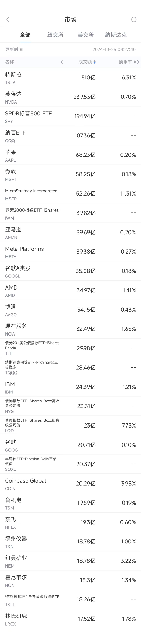 10月24日美股成交额前20：特斯拉业绩强劲股价飙升22%-第1张图片-云韵生活网