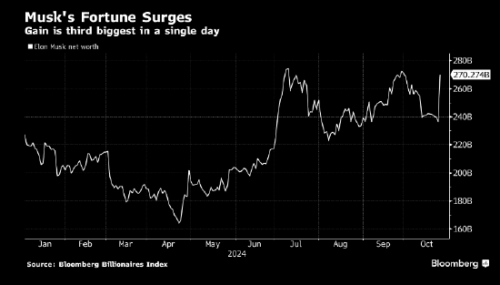 特斯拉强势上涨 马斯克身家一夜飙升335亿美元-第2张图片-云韵生活网