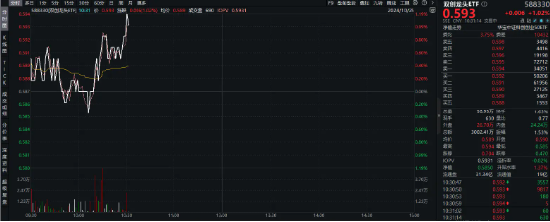 深圳要引领发展“大胆资本”，大全能源涨停，百分百布局战略新兴产业的双创龙头ETF（588330）盘中涨超1%-第1张图片-云韵生活网