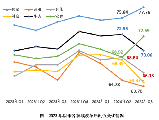 2024年第三季度改革热度指数发布-第2张图片-云韵生活网