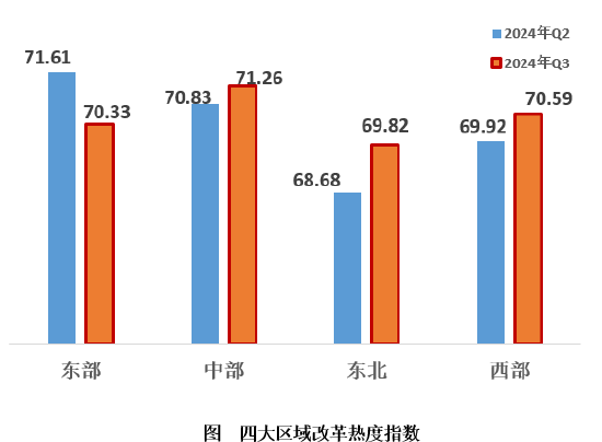 2024年第三季度改革热度指数发布-第3张图片-云韵生活网