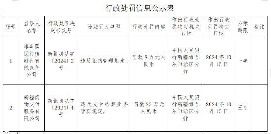 新疆闰物支付服务有限公司被罚23万元：违反支付结算业务管理规定-第1张图片-云韵生活网