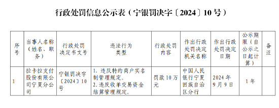 拉卡拉支付宁夏分公司被罚10万元：违反特约商户实名制管理规定和收单交易资金结算管理规定-第1张图片-云韵生活网