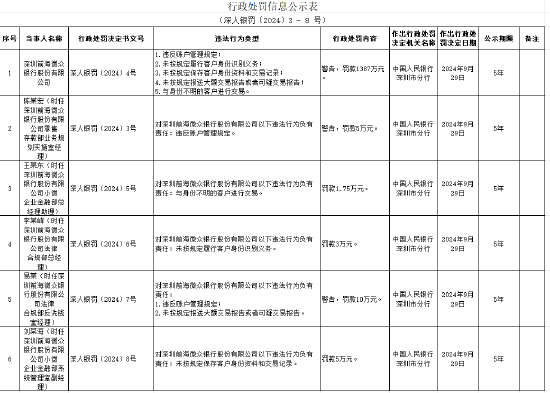 微众银行收1387万元大额罚单！涉违反账户管理规定等违规事实，5名高管被处罚-第1张图片-云韵生活网