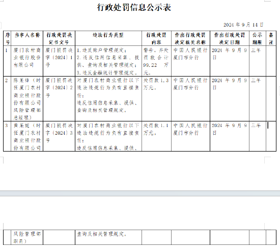 厦门农村商业银行被罚99.22万元：因违反账户管理规定等违法行为-第1张图片-云韵生活网