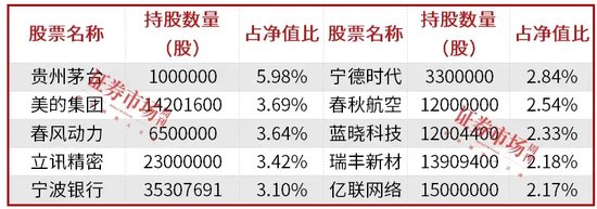 公募基金三季报披露落幕，明星基金经理朱少醒、张坤、金梓才调仓了哪些标的？-第1张图片-云韵生活网