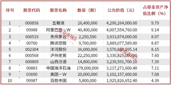 公募基金三季报披露落幕，明星基金经理朱少醒、张坤、金梓才调仓了哪些标的？-第2张图片-云韵生活网