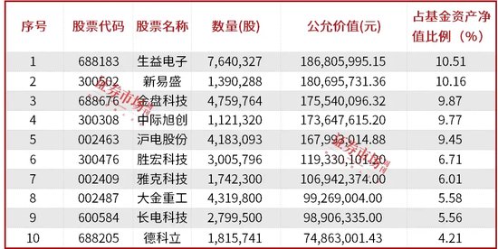 公募基金三季报披露落幕，明星基金经理朱少醒、张坤、金梓才调仓了哪些标的？-第3张图片-云韵生活网