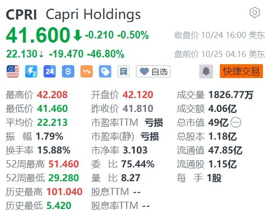 时尚奢侈品集团Capri盘前暴跌超46%，与Coach母公司联姻失败-第1张图片-云韵生活网