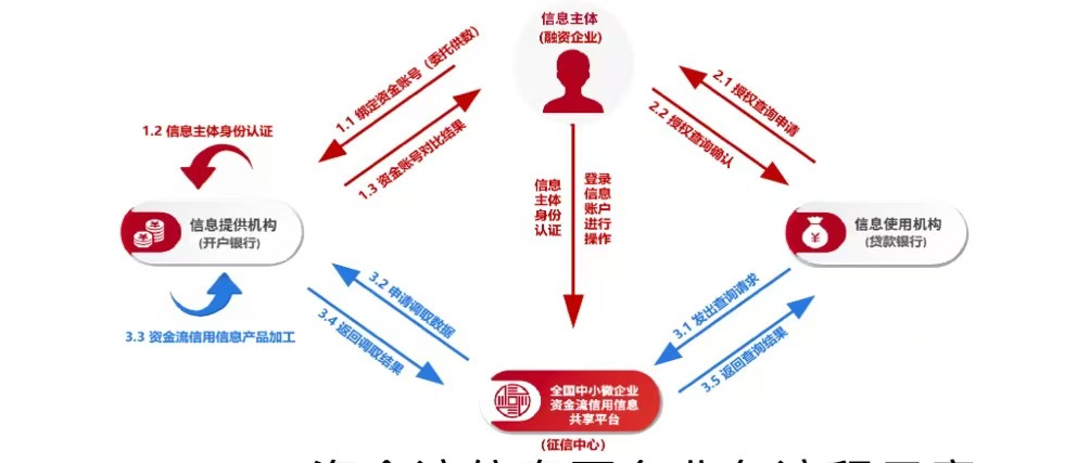 中小微企业迎重磅利好，一个新的征信平台今日起上线运营-第2张图片-云韵生活网