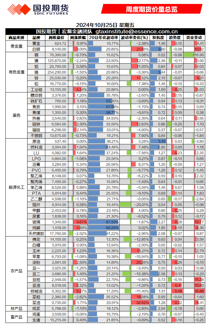 周度期货价量总览20241025-第2张图片-云韵生活网