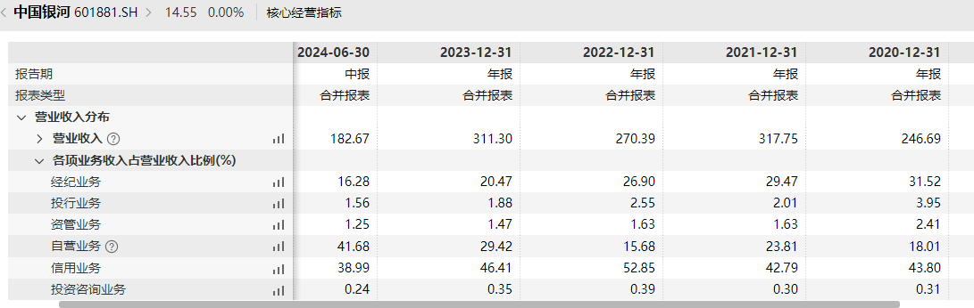 中国银河投行业务由盛到衰背后承揽质控都偏弱 股权储备项目寥寥前景黯淡-第3张图片-云韵生活网