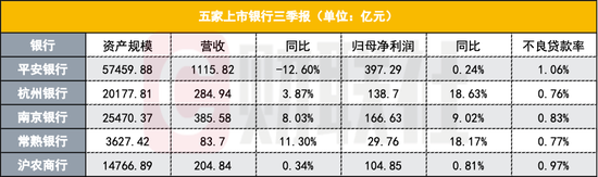 五家上市银行三季报出炉：业绩略显分化、拨备水平下降明显 息差下行持续拖累银行营收-第1张图片-云韵生活网