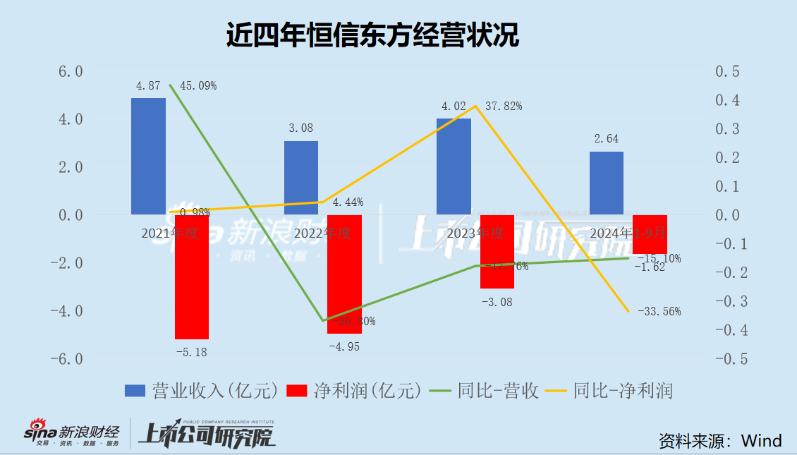 恒信东方信披质量堪忧？会计差错收入再调减1.8亿 五年亏损超20亿-第2张图片-云韵生活网