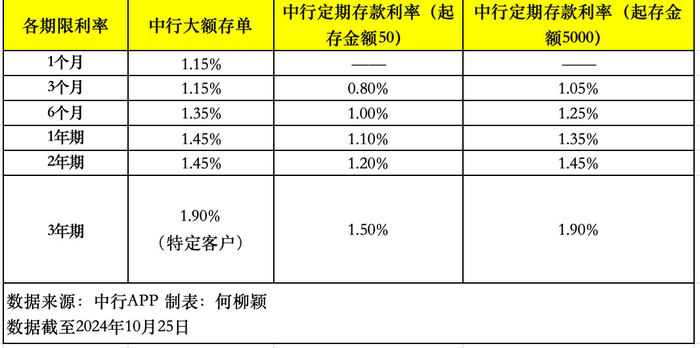 大额存单还“香”吗？利率基本下行至“1”字头，未来或进一步走低-第3张图片-云韵生活网