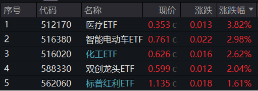 新能源引爆市场，“科技牛”全线归来！双创龙头ETF（588330）盘中上探4%，医疗ETF放量上攻-第1张图片-云韵生活网