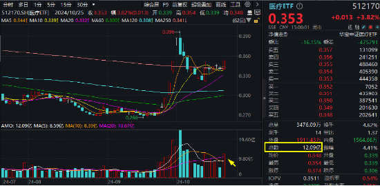 新能源引爆市场，“科技牛”全线归来！双创龙头ETF（588330）盘中上探4%，医疗ETF放量上攻-第2张图片-云韵生活网