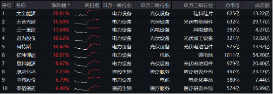 新能源引爆市场，“科技牛”全线归来！双创龙头ETF（588330）盘中上探4%，医疗ETF放量上攻-第9张图片-云韵生活网