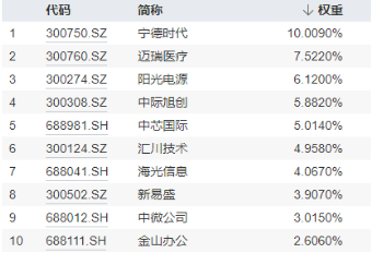 科技熄火？不存在的！创业板指大涨2.93%，光伏全线飙升，双创龙头ETF（588330）比较高
涨近4%-第4张图片-云韵生活网