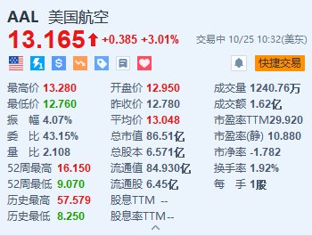 美国航空涨超3% Q3营收及调整后EPS超预期并上调指引-第1张图片-云韵生活网