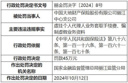 大地财险丽江中心支公司被罚45万元：虚挂个人代理人业务套取手续费、编制虚假业务资料-第1张图片-云韵生活网